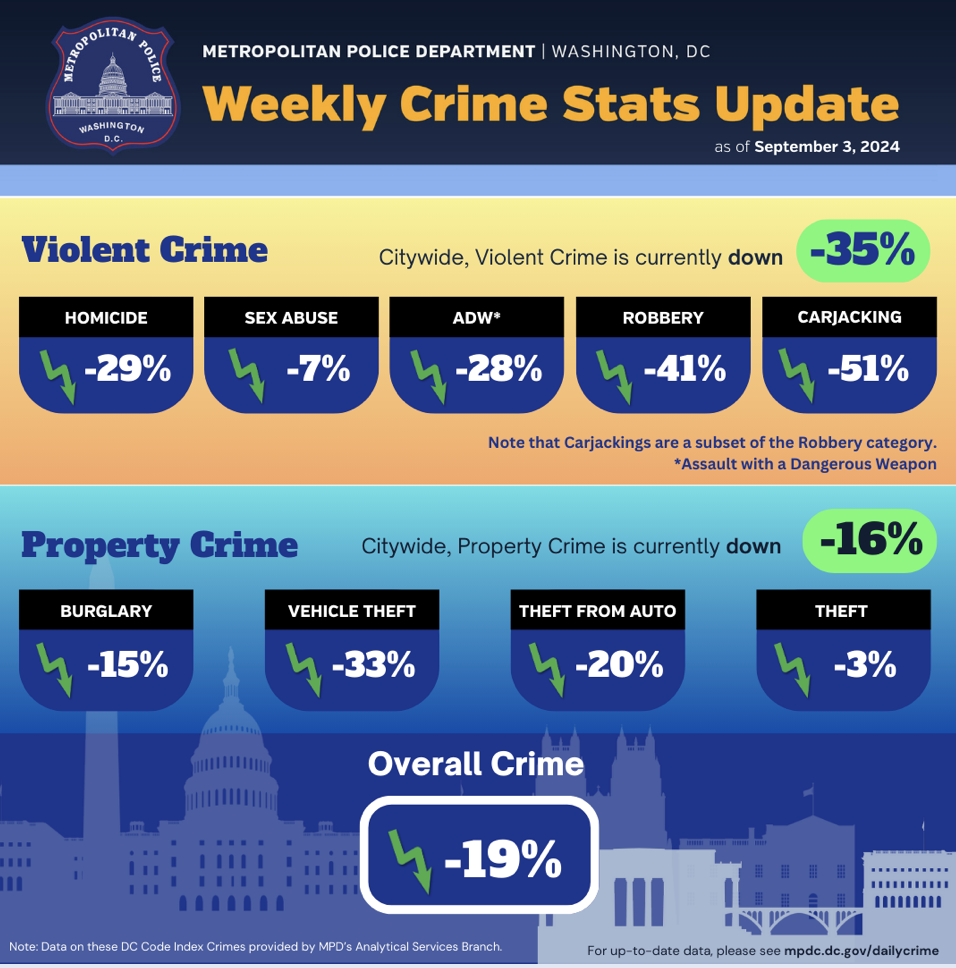 Weekly Crime Stats Update as of September 3, 2024 — Congress
